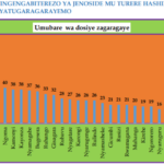 Uko uturere dukurikirana mu kuberamo ibyaha by'ingengabitekerezo ya Jenoside