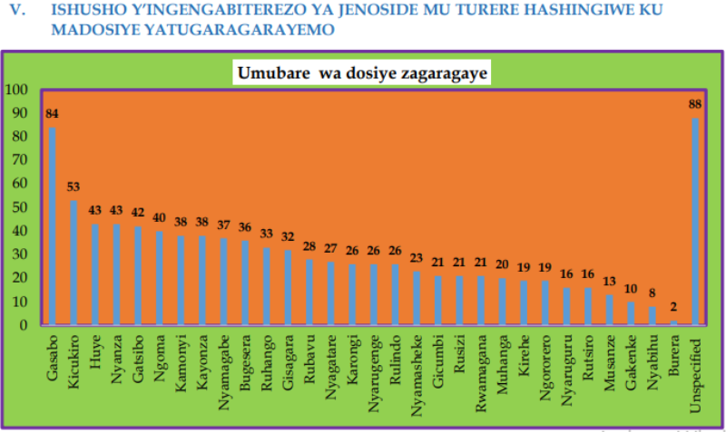 Uko uturere dukurikirana mu kuberamo ibyaha by'ingengabitekerezo ya Jenoside